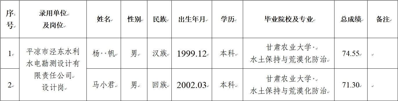 平?jīng)鍪谢A(chǔ)產(chǎn)業(yè)投資集團有限公司關(guān)于對2024年春季校園招聘擬錄用人員公示的公告(圖1)