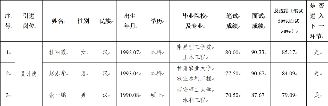 平涼市基礎產業(yè)投資集團有限公司 2024年公開招聘特殊人才筆試、面試成績公示(圖1)